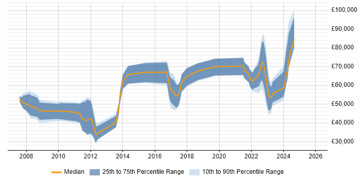Salary distribution trend for jobs in the South West citing Hedge funds
