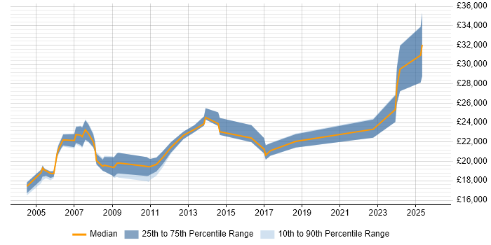 Salary distribution trend for Help Desk Administrator job vacancies in the South West