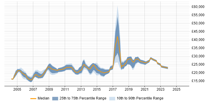 Salary distribution trend for Help Desk Engineer job vacancies in the South West Salary distribution trend for Help Desk Engineer job vacancies in the South West