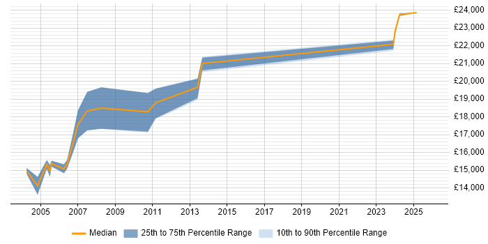 Salary distribution trend for Help Desk Operator job vacancies in the South West