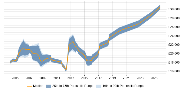 Salary distribution trend for Help Desk Support Technician job vacancies in the South West