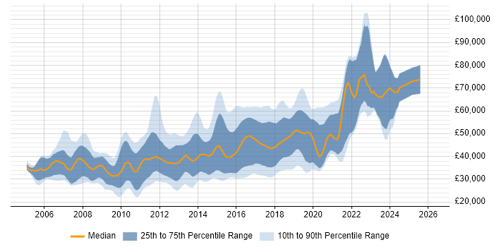 Salary distribution trend for jobs in the South West citing Hibernate