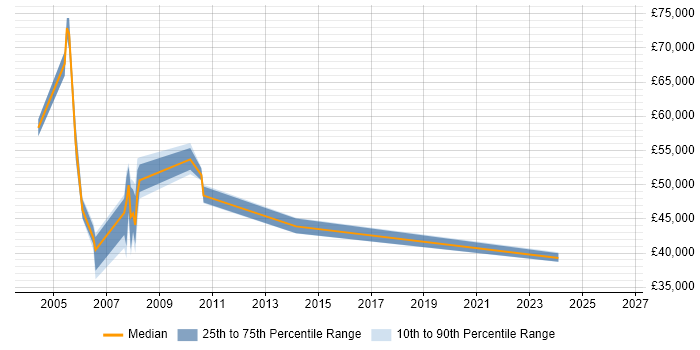 Salary distribution trend for jobs in the South West citing HiPortfolio