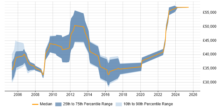 Salary distribution trend for jobs in the South West citing Hitachi