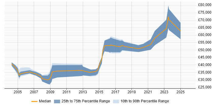 Salary distribution trend for jobs in the South West citing HL7