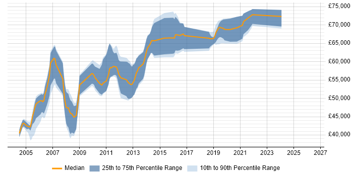 Salary distribution trend for jobs in the South West citing HMG Infosec