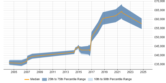 Salary distribution trend for jobs in the South West citing HOOD Salary distribution trend for jobs in the South West citing HOOD