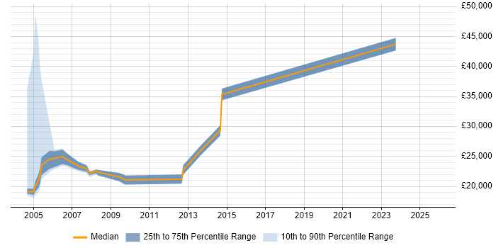 Salary distribution trend for jobs in the South West citing HP APS