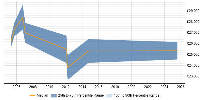 Salary distribution trend for HR Advisor job vacancies in the South West Salary distribution trend for HR Advisor job vacancies in the South West