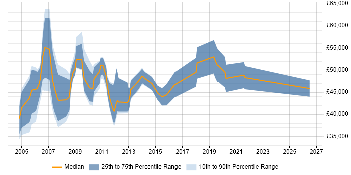 Salary distribution trend for HR Consultant job vacancies in the South West