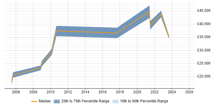 Salary distribution trend for HR Data Analyst job vacancies in the South West