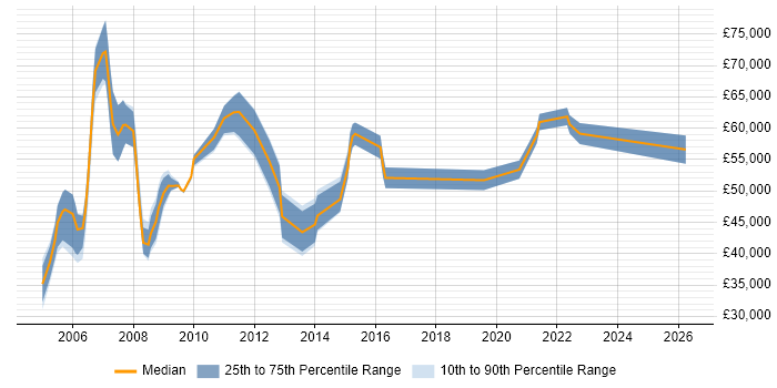 Salary distribution trend for HR Manager job vacancies in the South West