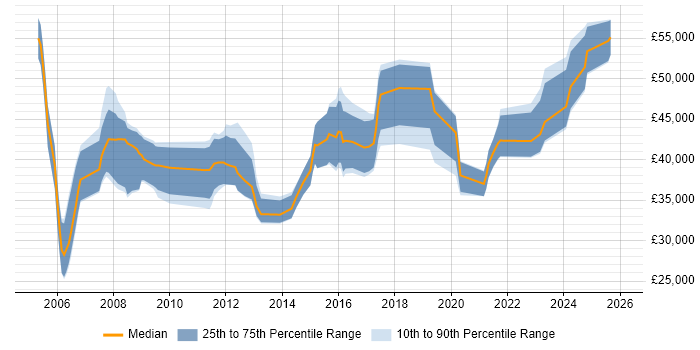 Salary distribution trend for jobs in the South West citing HSRP