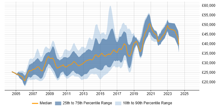 Salary distribution trend for HTML CSS Developer job vacancies in the South West