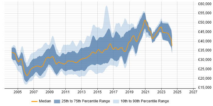 Salary distribution trend for HTML Developer job vacancies in the South West
