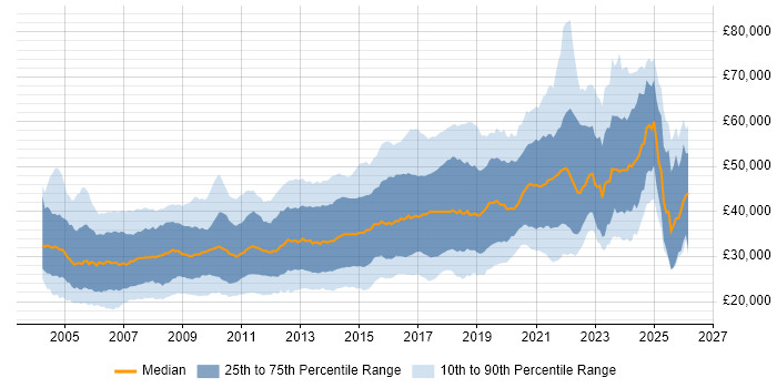 Salary distribution trend for jobs in the South West citing HTML