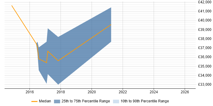 Salary distribution trend for jobs in the South West citing HTML5 Boilerplate