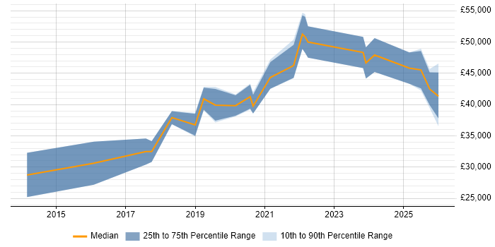 Salary distribution trend for jobs in the South West citing HubSpot