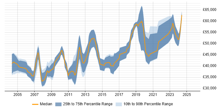 Salary distribution trend for jobs in the South West citing Human Factors Salary distribution trend for jobs in the South West citing Human Factors