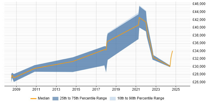 Salary distribution trend for jobs in the South West citing Humanities Salary distribution trend for jobs in the South West citing Humanities