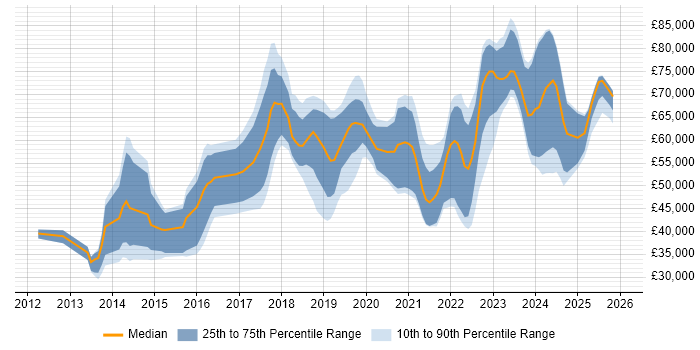 Salary distribution trend for jobs in the South West citing Hybrid Cloud