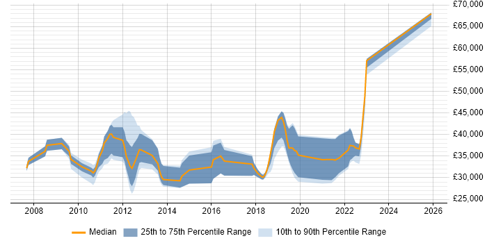 Salary distribution trend for jobs in the South West citing Hydrography
