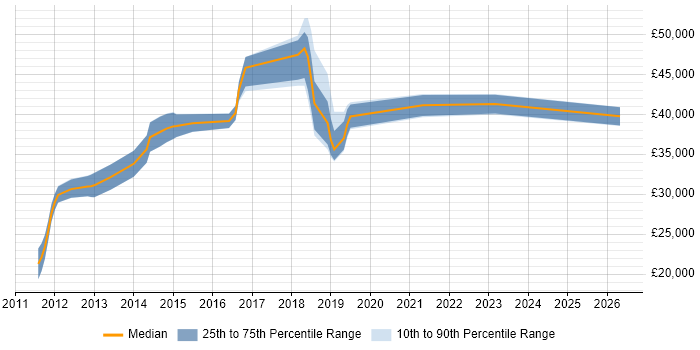 Salary distribution trend for Hyper-V Engineer job vacancies in the South West