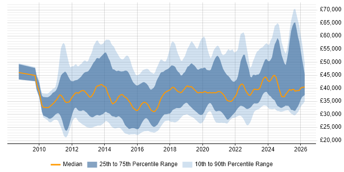 Salary distribution trend for jobs in the South West citing Hyper-V
