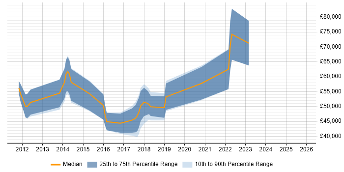 Salary distribution trend for jobs in the South West citing IBM InfoSphere