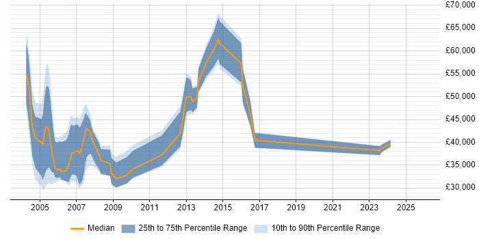Salary distribution trend for jobs in the South West citing IBM Mainframe