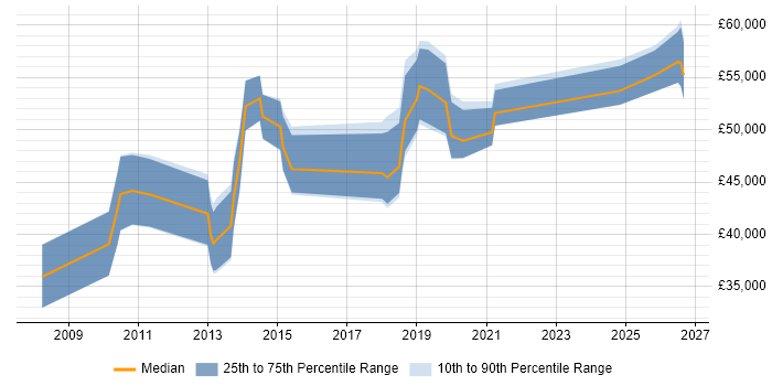 Salary distribution trend for jobs in the South West citing IBM Planning Analytics
