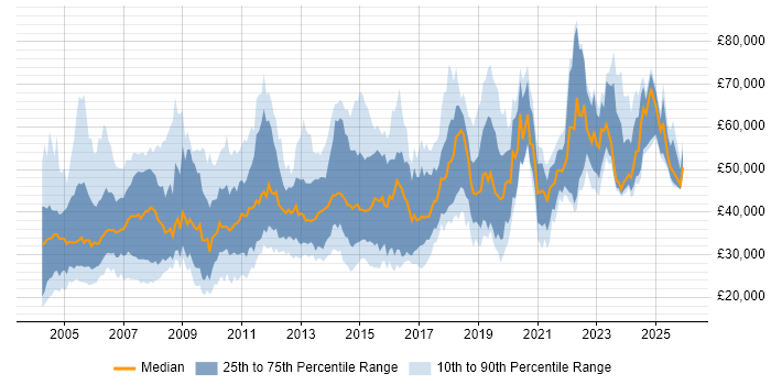 Salary distribution trend for jobs in the South West citing IBM