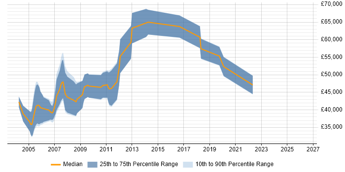 Salary distribution trend for jobs in the South West citing IC Design