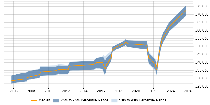 Salary distribution trend for jobs in the South West citing ICMP Salary distribution trend for jobs in the South West citing ICMP