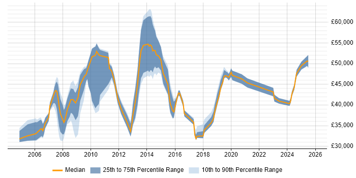 Salary distribution trend for ICT Manager job vacancies in the South West