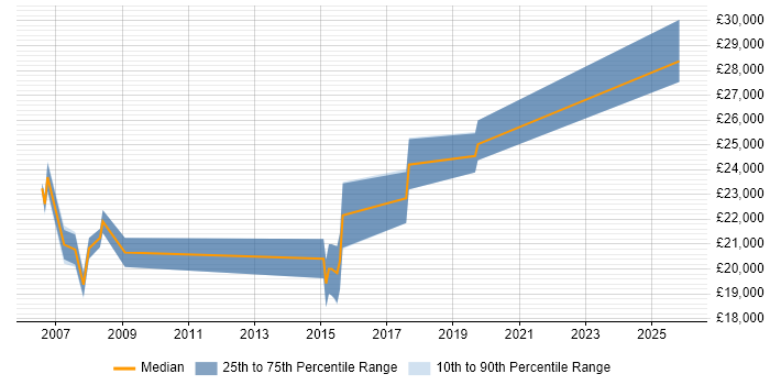 Salary distribution trend for ICT Support Technician job vacancies in the South West
