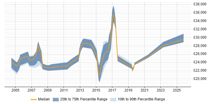 Salary distribution trend for ICT Support job vacancies in the South West