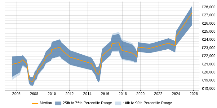 Salary distribution trend for ICT Technician job vacancies in the South West