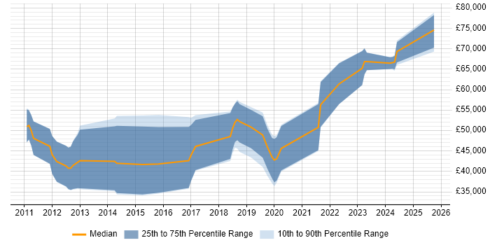 Salary distribution trend for jobs in the South West citing IDA Disassembler Salary distribution trend for jobs in the South West citing IDA Disassembler