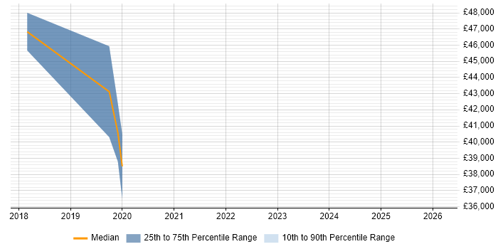 Salary distribution trend for jobs in the South West citing Ideation Sessions