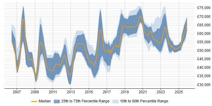 Salary distribution trend for jobs in the South West citing Identity Management