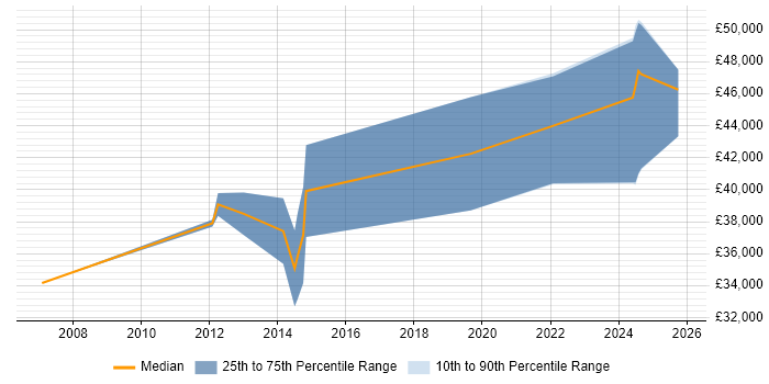 Salary distribution trend for jobs in the South West citing IEC 61131