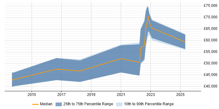 Salary distribution trend for jobs in the South West citing IEC 62304