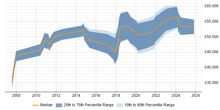 Salary distribution trend for jobs in the South West citing IIBA