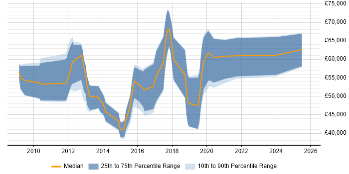 Salary distribution trend for jobs in the South West citing IISP