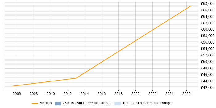 Salary distribution trend for Image Processing Developer job vacancies in the South West