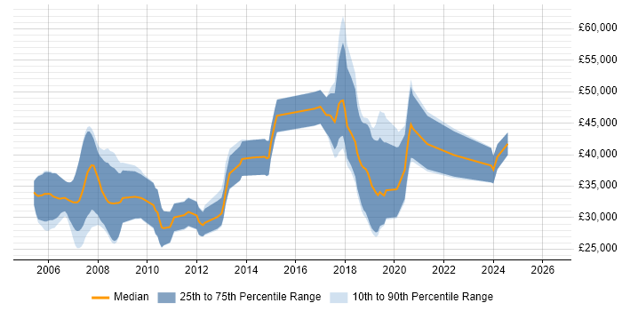 Salary distribution trend for jobs in the South West citing Image Processing