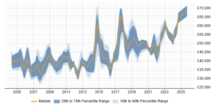 Salary distribution trend for jobs in the South West citing Impact Analysis Salary distribution trend for jobs in the South West citing Impact Analysis