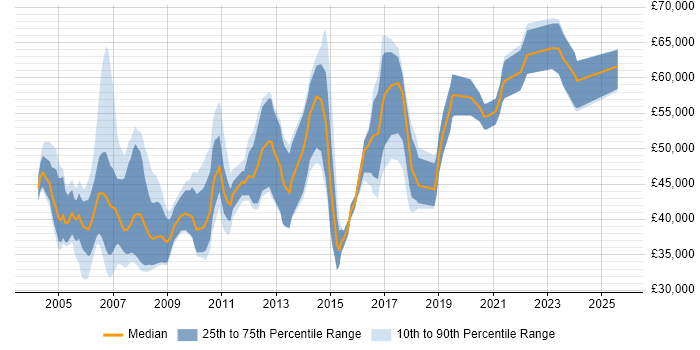 Salary distribution trend for Implementation Manager job vacancies in the South West Salary distribution trend for Implementation Manager job vacancies in the South West