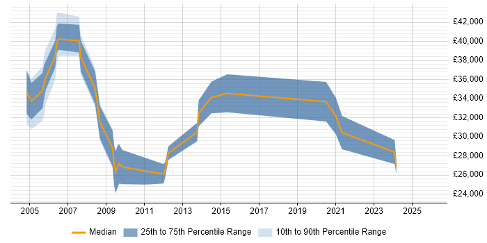Salary distribution trend for Implementation Specialist job vacancies in the South West